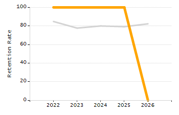 Organization Total Enrollment percentage chart