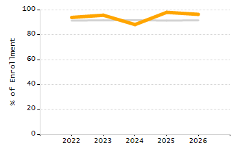 Percentage of school-aged residents enrolled in public school chart
