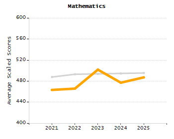 5-year cohort graduation rate chart