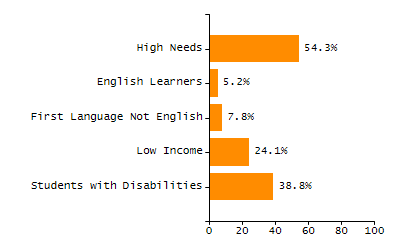 Organization Total Enrollment percentage chart