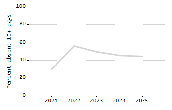Organization Total Enrollment percentage chart