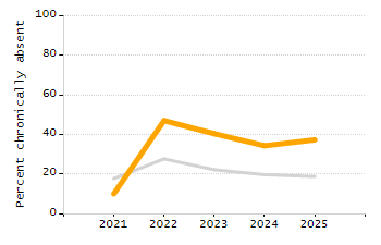 Student attendance absent ten or more days each year chart