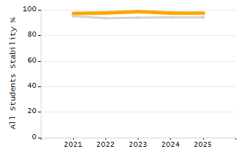 Organization Total Enrollment percentage chart