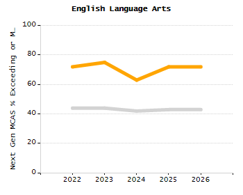 Percentage of kindergarten students enrolled full-day kindergarten line chart