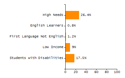 Organization Total Enrollment percentage chart