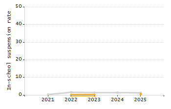 Stability rate chart