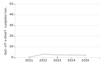 Percentage of school-aged residents enrolled in public school chart