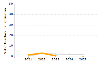 Organization Total Enrollment percentage chart