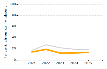 Percentage of students suspended out-of-school at least once chart