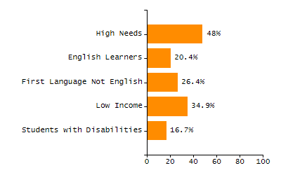 Organization Total Enrollment percentage chart