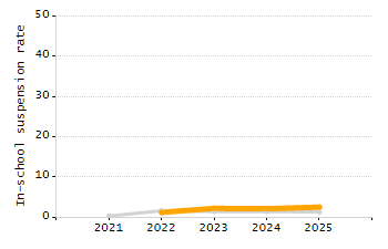 Organization Total Enrollment percentage chart