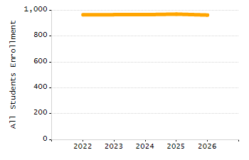 Percentage of kindergarten students enrolled full-day kindergarten line chart