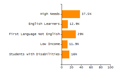 Percentage of school-aged residents enrolled in public school chart
