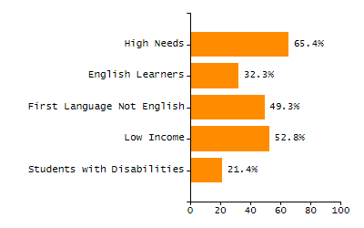 5-year cohort graduation rate chart