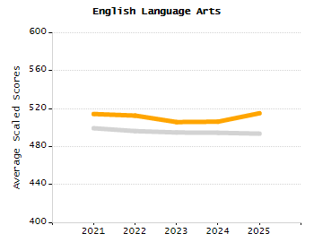 Organization Total Enrollment percentage chart