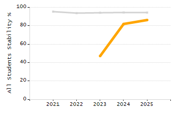 Organization Total Enrollment percentage chart