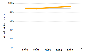 Organization Total Enrollment percentage chart