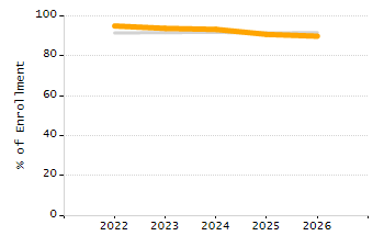 Percentage of school-aged residents enrolled in public school chart