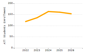 Percentage of students suspended out-of-school at least once chart