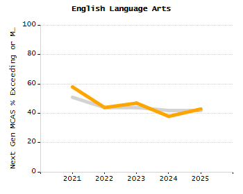 Percentage of kindergarten students enrolled full-day kindergarten line chart