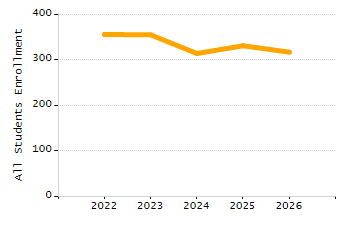 Percentage of kindergarten students enrolled full-day kindergarten line chart