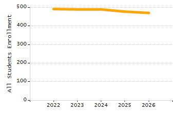 Organization Total Enrollment percentage chart