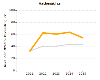 Organization Total Enrollment percentage chart