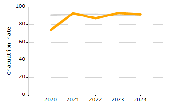 Organization Total Enrollment percentage chart