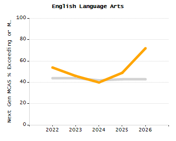 Organization Total Enrollment percentage chart