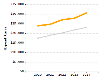 4-year cohort graduation rate chart