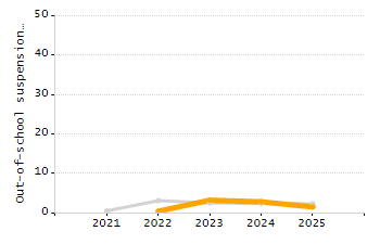 4-year cohort graduation rate chart