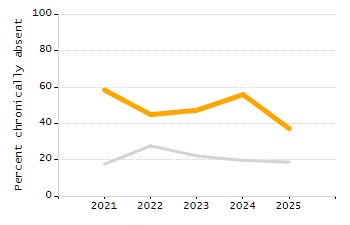 Dropout rate chart