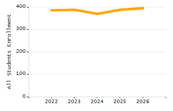 Percentage of students suspended in-school at least once chart