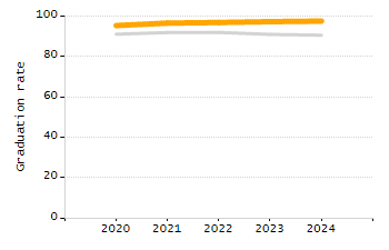 5-year cohort graduation rate chart