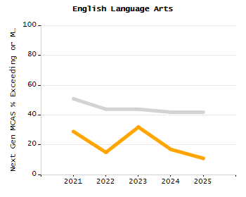 Percentage of kindergarten students enrolled full-day kindergarten line chart