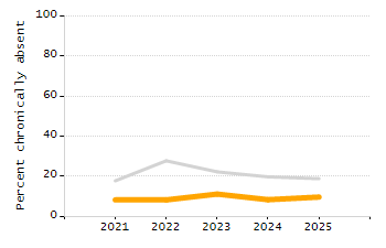 Organization Total Enrollment percentage chart