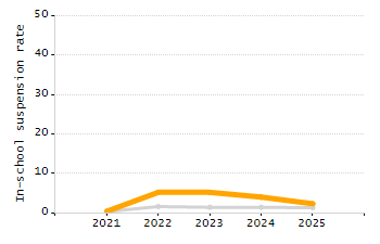 Organization Total Enrollment percentage chart