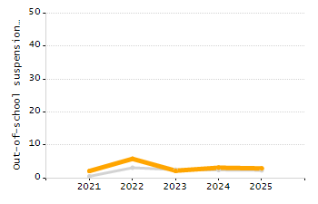 5-year cohort graduation rate chart