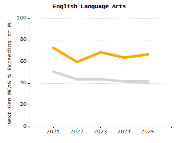 Organization Total Enrollment percentage chart