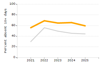 4-year cohort graduation rate chart