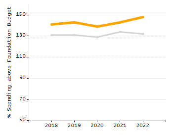 Percentage of school-aged residents enrolled in public school chart