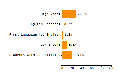 Stability rate chart