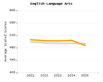 4-year cohort graduation rate chart