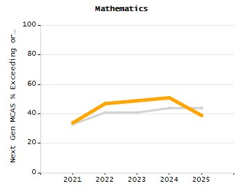 Percentage of kindergarten students enrolled full-day kindergarten line chart