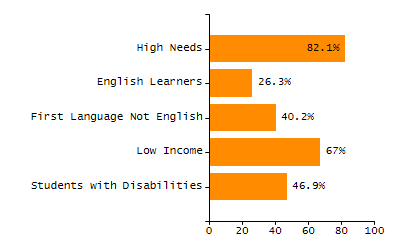 Student attendance absent ten or more days each year chart