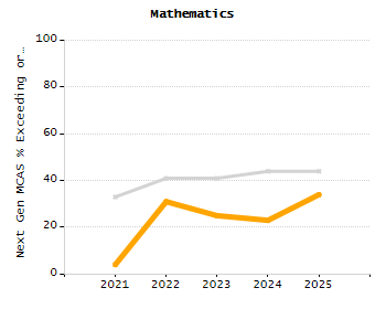Percentage of kindergarten students enrolled full-day kindergarten line chart