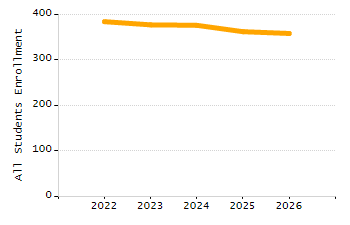Organization Total Enrollment percentage chart