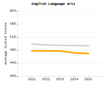 Dropout rate chart