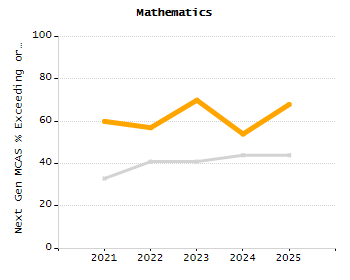 Organization Total Enrollment percentage chart
