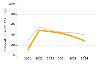 Percentage of students suspended out-of-school at least once chart